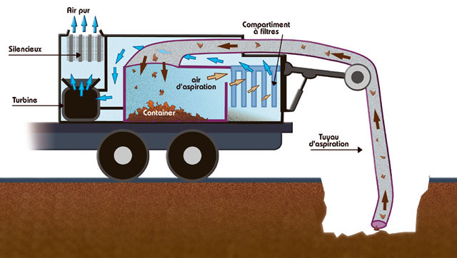 Camion excavatrice aspiratrice